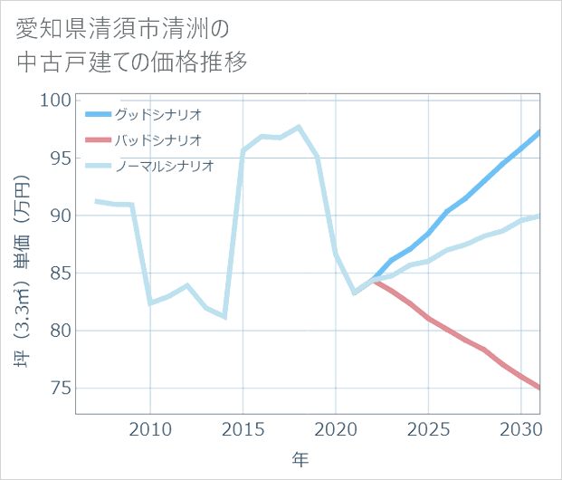 愛知県清須市清洲の中古戸建て価格推移