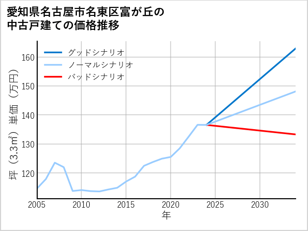 愛知県名古屋市名東区富が丘の中古戸建て価格推移