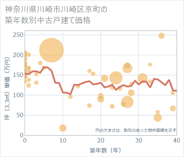 神奈川県川崎市川崎区京町の築年数別の中古戸建て坪単価