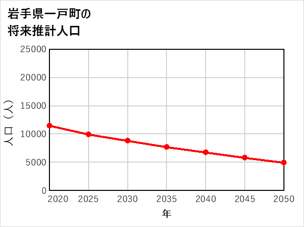 一戸町の将来推計人口