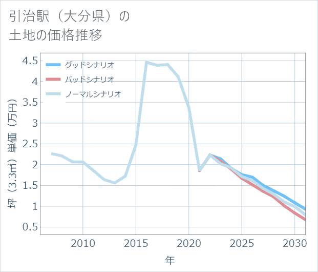 引治駅(大分県)の土地価格推移