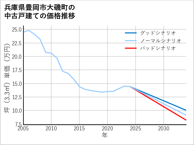 兵庫県豊岡市大磯町の中古戸建て価格推移
