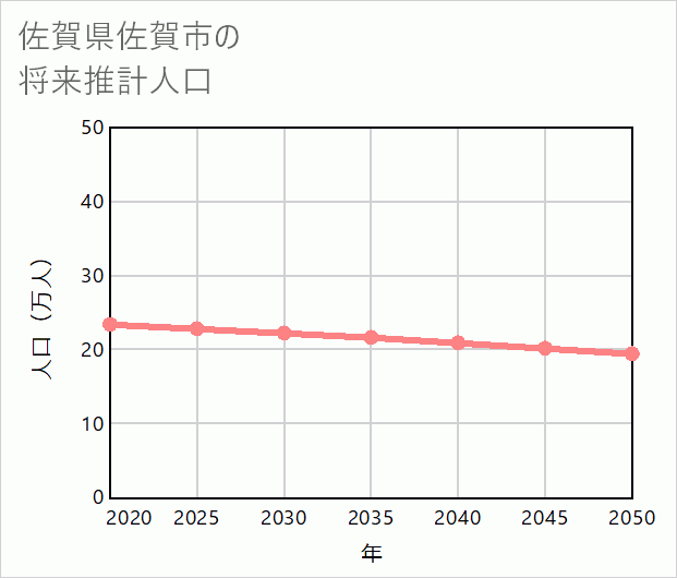 佐賀市の将来推計人口