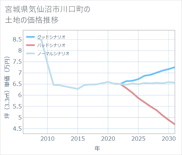 宮城県気仙沼市川口町の土地価格推移