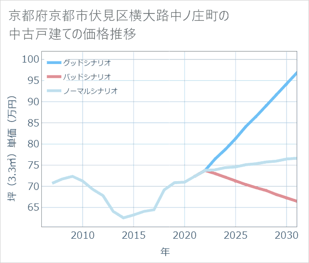 京都府京都市伏見区横大路中ノ庄町の中古戸建て価格推移
