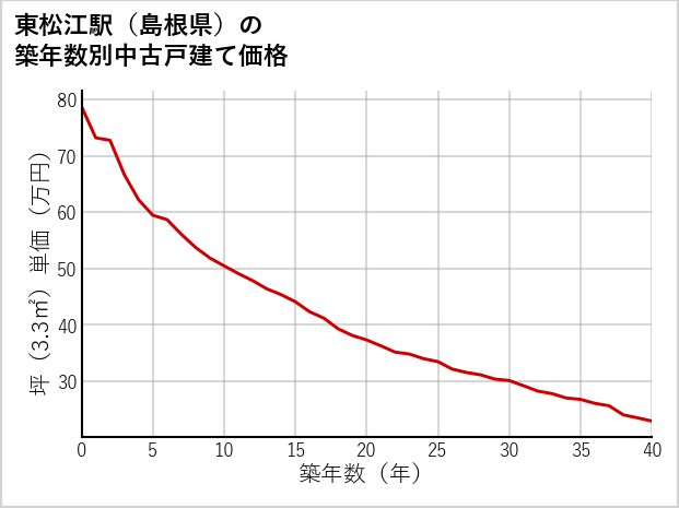 東松江駅（島根県）の築年数別の中古戸建て坪単価