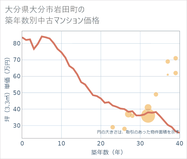 大分県大分市岩田町の築年数別の中古マンション坪単価