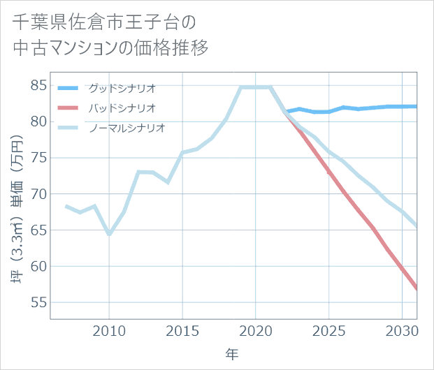 千葉県佐倉市王子台の中古マンション価格推移