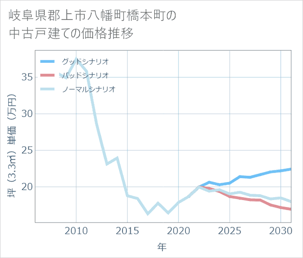 岐阜県郡上市八幡町橋本町の中古戸建て価格推移