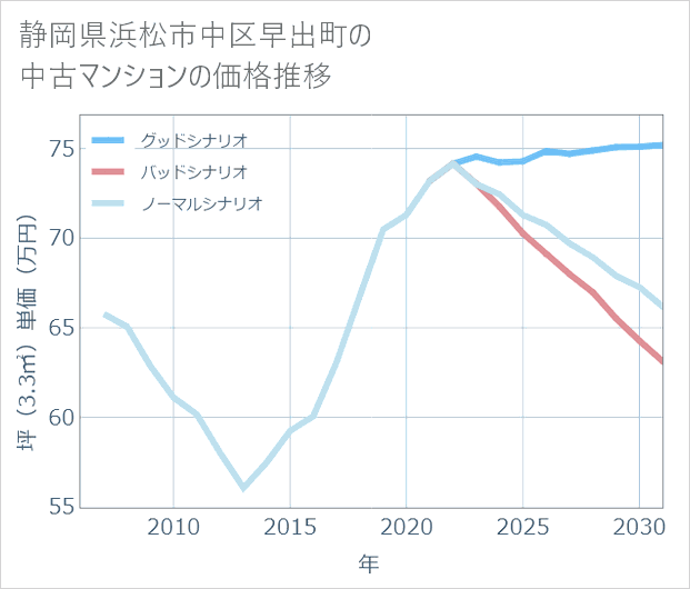 静岡県浜松市中区早出町の中古マンション価格推移