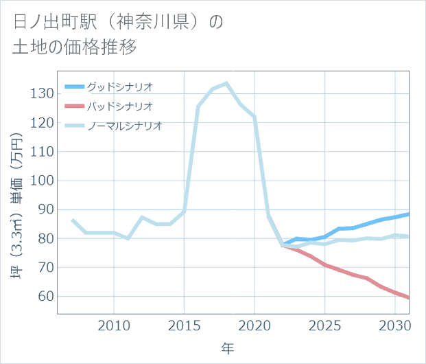 日ノ出町駅(神奈川県)の土地価格推移
