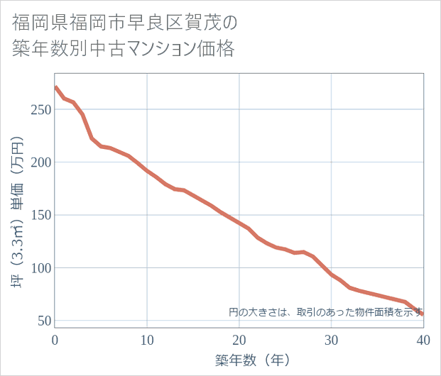 福岡県福岡市早良区賀茂の築年数別の中古マンション坪単価