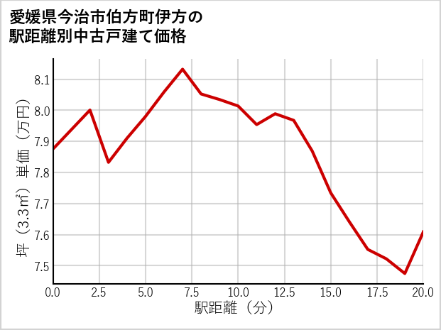愛媛県今治市伯方町伊方の徒歩距離別の中古戸建て坪単価