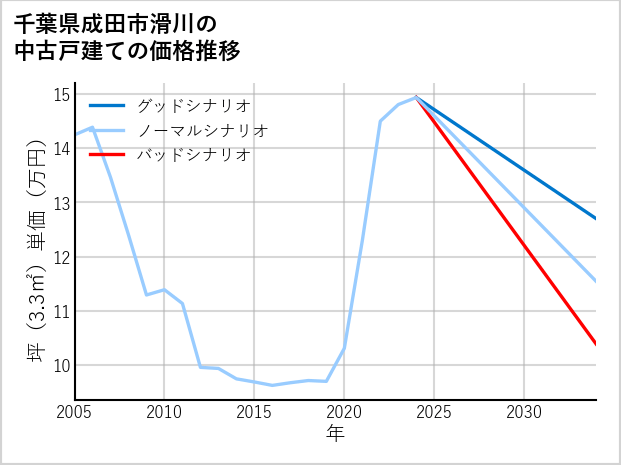 千葉県成田市滑川の中古戸建て価格推移