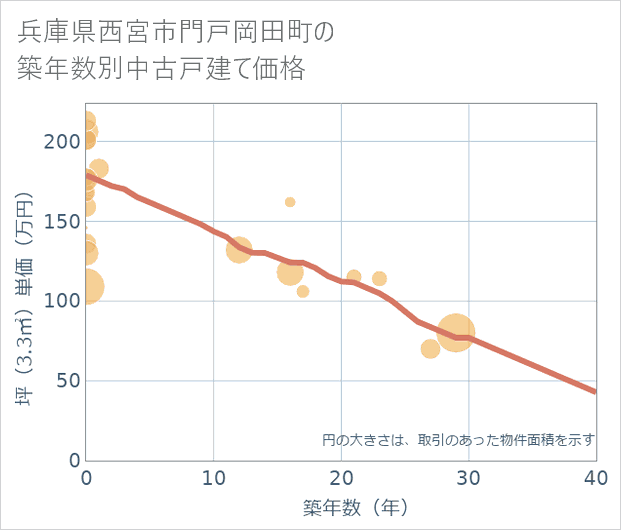 兵庫県西宮市門戸岡田町の築年数別の中古戸建て坪単価