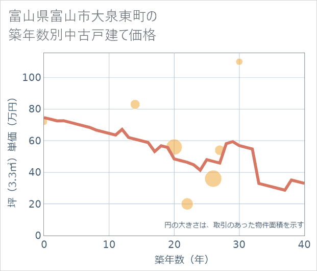 富山県富山市大泉東町の築年数別の中古戸建て坪単価