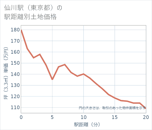 仙川駅(東京都)の徒歩距離別の土地坪単価