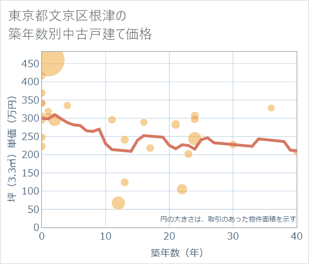 東京都文京区根津の築年数別の中古戸建て坪単価