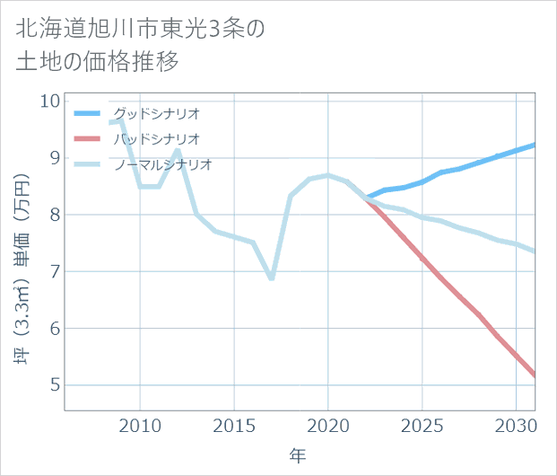北海道旭川市東光3条の土地価格推移