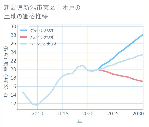 新潟県新潟市東区中木戸の土地価格推移