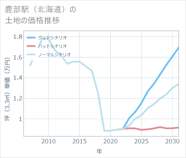 鹿部駅(北海道)の土地価格推移