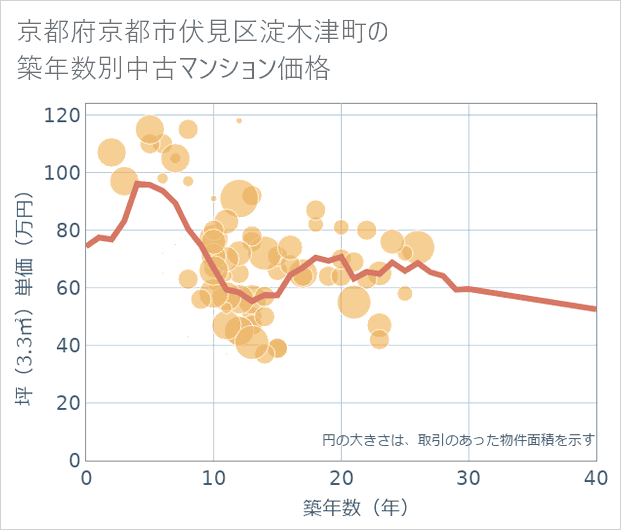 京都府京都市伏見区淀木津町の築年数別の中古マンション坪単価