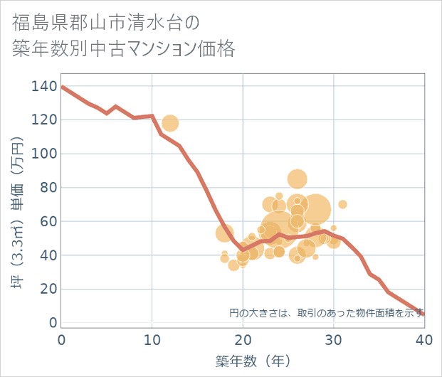 福島県郡山市清水台の築年数別の中古マンション坪単価
