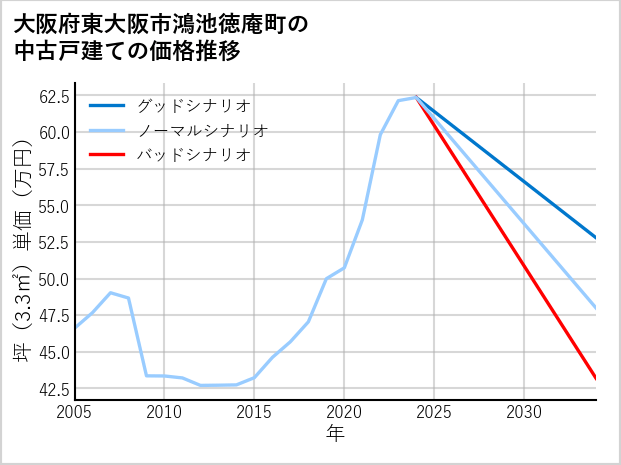 大阪府東大阪市鴻池徳庵町の中古戸建て価格推移