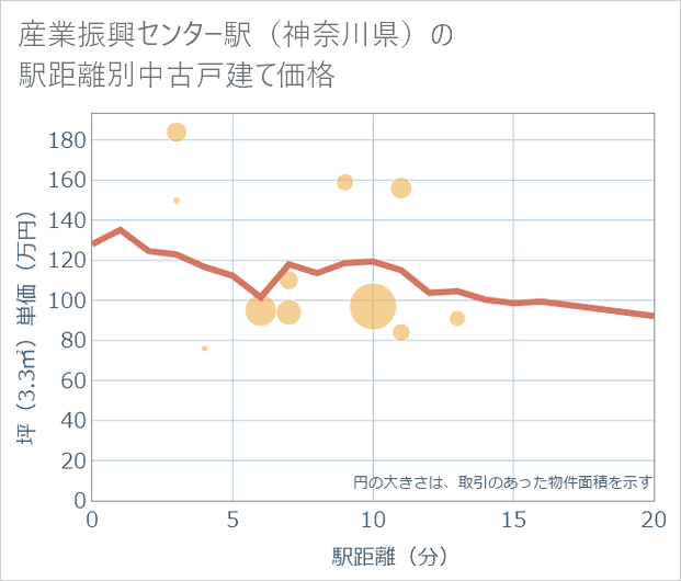 産業振興センター駅(神奈川県)の徒歩距離別の中古戸建て坪単価
