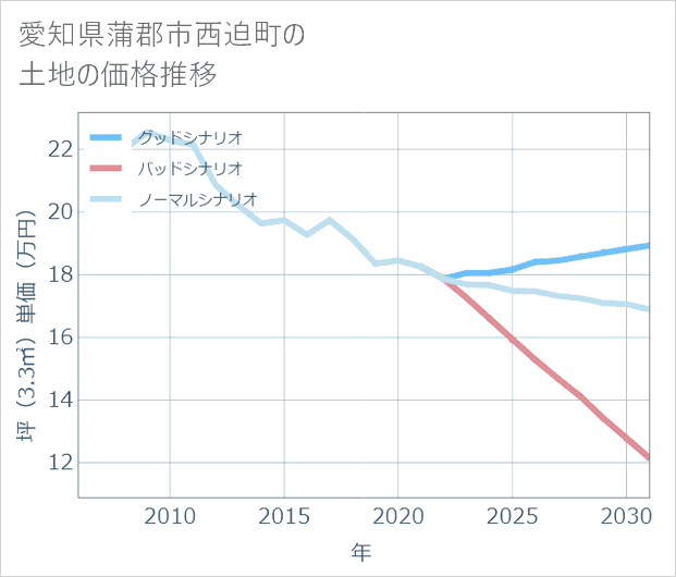 愛知県蒲郡市西迫町の土地価格推移