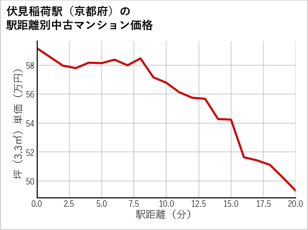 伏見稲荷駅（京都府）の徒歩距離別の中古マンション坪単価