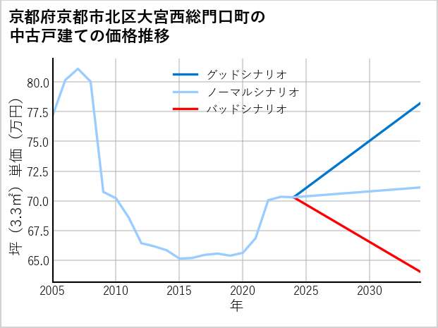 京都府京都市北区大宮西総門口町の中古戸建て価格推移