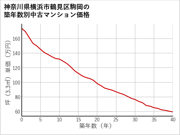 神奈川県横浜市鶴見区駒岡の築年数別の中古マンション坪単価