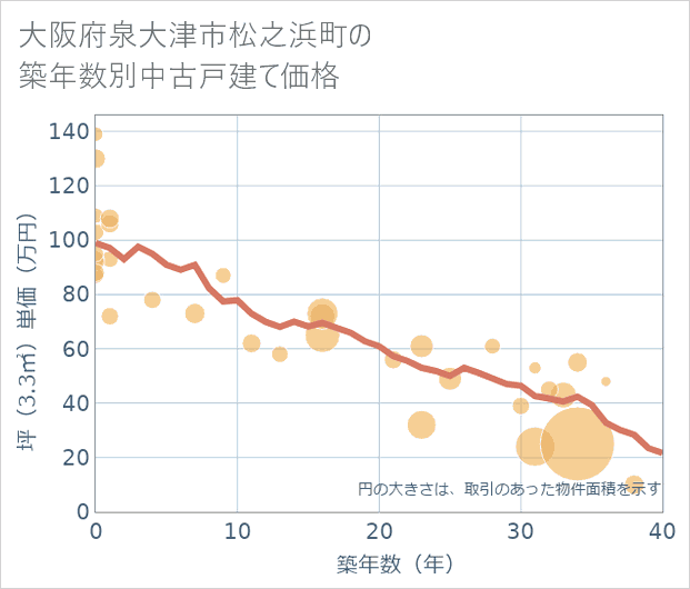 大阪府泉大津市松之浜町の築年数別の中古戸建て坪単価