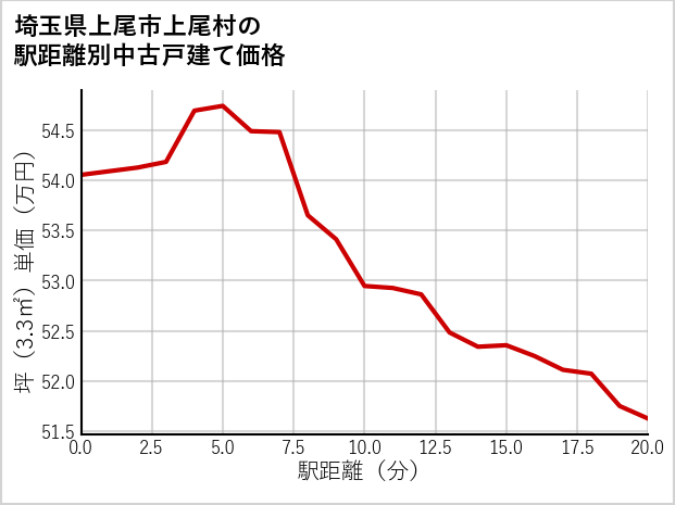 埼玉県上尾市上尾村の徒歩距離別の中古戸建て坪単価