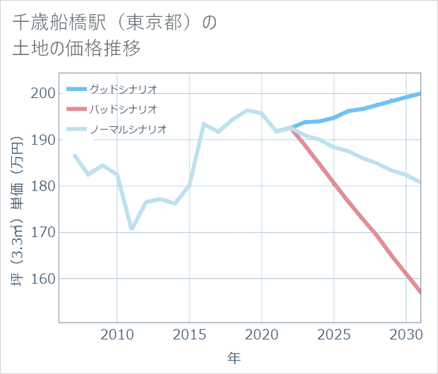 千歳船橋駅(東京都)の土地価格推移