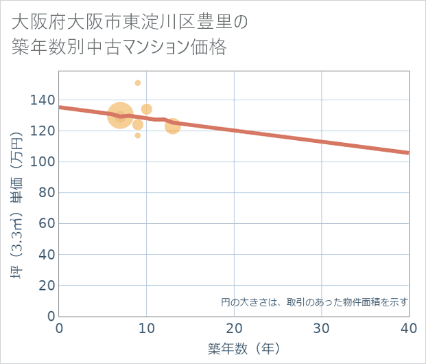 大阪府大阪市東淀川区豊里の築年数別の中古マンション坪単価