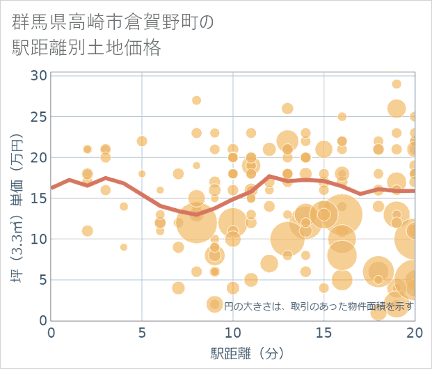 群馬県高崎市倉賀野町の徒歩距離別の土地坪単価