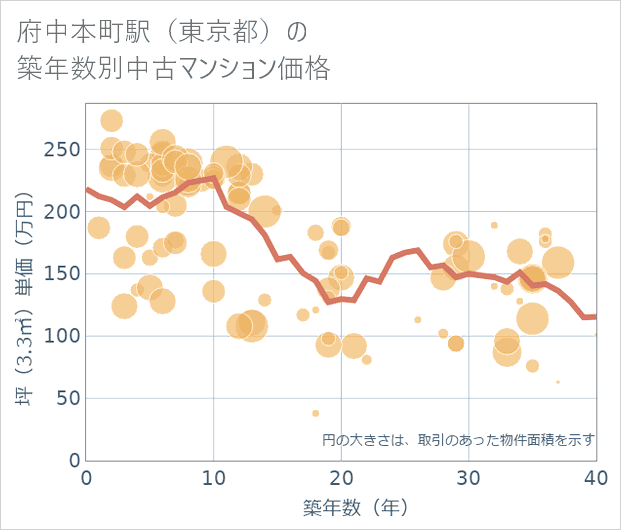 府中本町駅(東京都)の築年数別の中古マンション坪単価