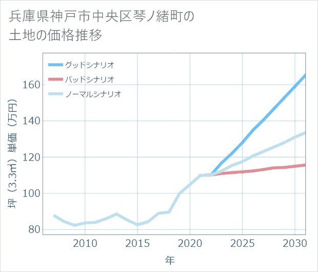 兵庫県神戸市中央区琴ノ緒町の土地価格推移