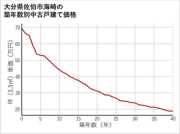 大分県佐伯市海崎の築年数別の中古戸建て坪単価