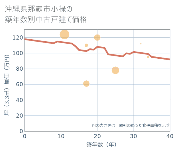 沖縄県那覇市小禄の築年数別の中古戸建て坪単価