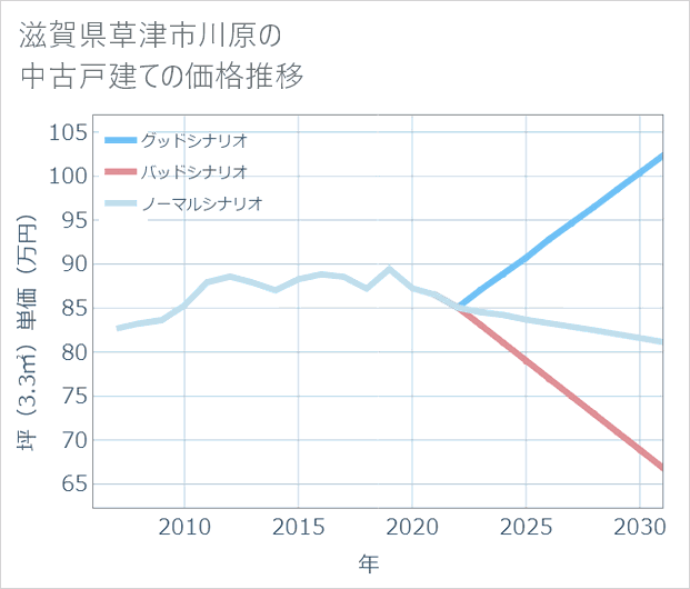 滋賀県草津市川原の中古戸建て価格推移