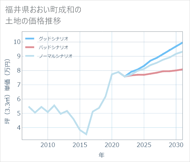 福井県おおい町成和の土地価格推移