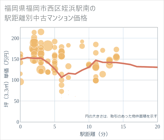 福岡県福岡市西区姪浜駅南の徒歩距離別の中古マンション坪単価