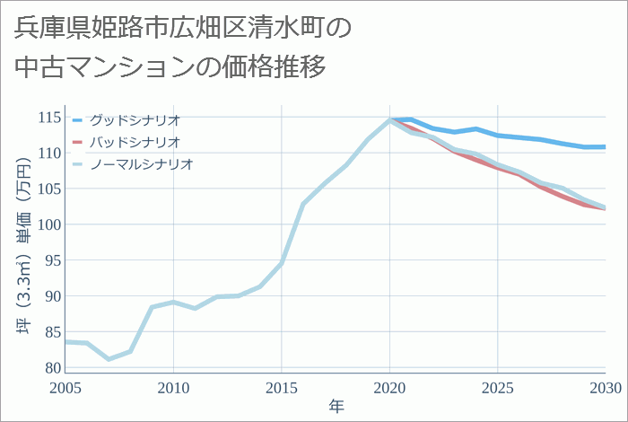 兵庫県姫路市広畑区清水町の中古マンション価格推移