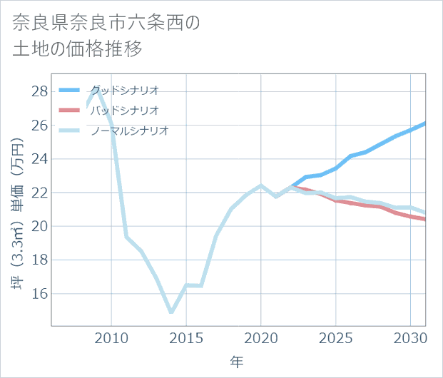 奈良県奈良市六条西の土地価格推移