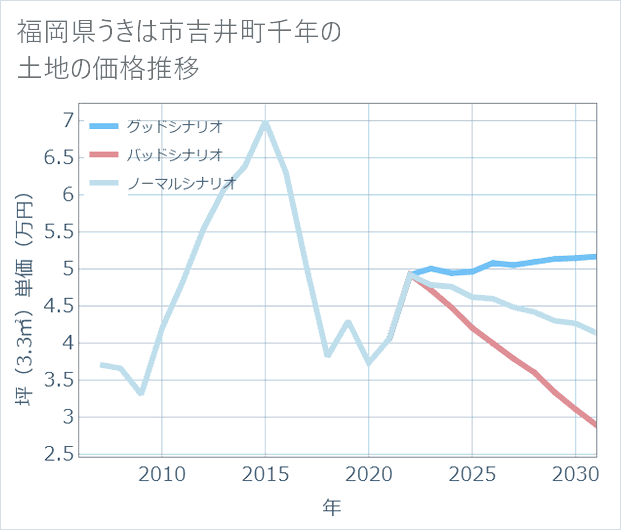 福岡県うきは市吉井町千年の土地価格推移