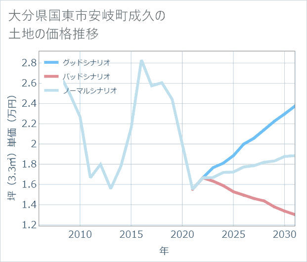 大分県国東市安岐町成久の土地価格推移