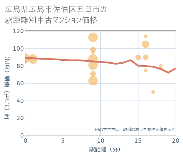 広島県広島市佐伯区五日市の徒歩距離別の中古マンション坪単価